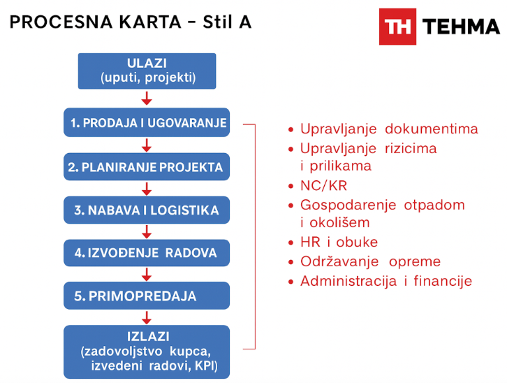 Procesna karta A