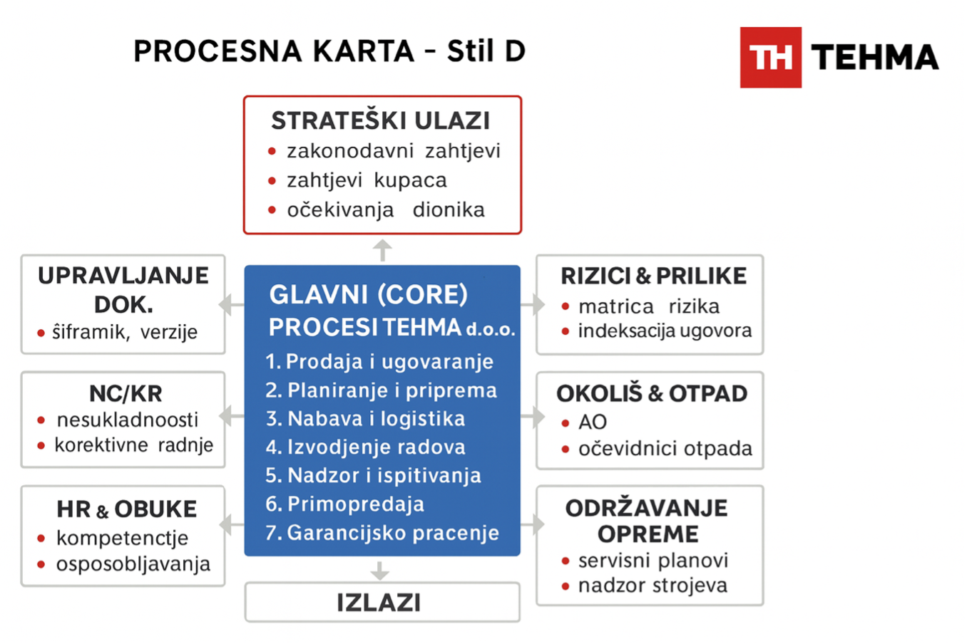 Procesna karta D